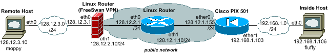VPN network layout PIX 501 to OpenSwan