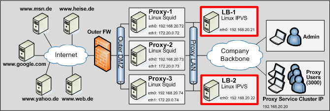 Linux proxy design with IPVS load balancer